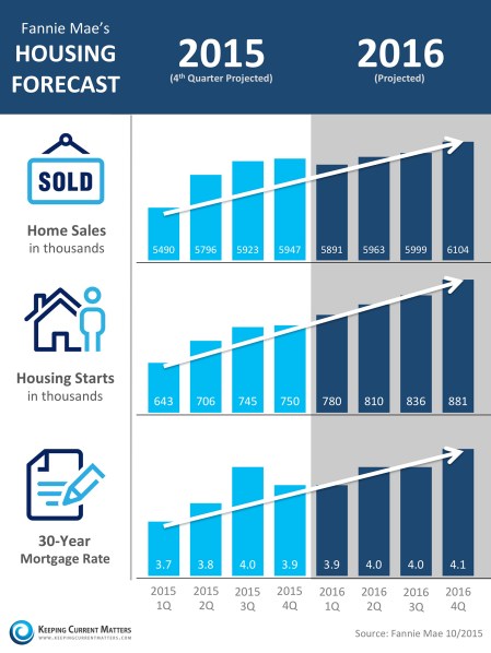 Fannie-Mae-Housing-Market-KCM
